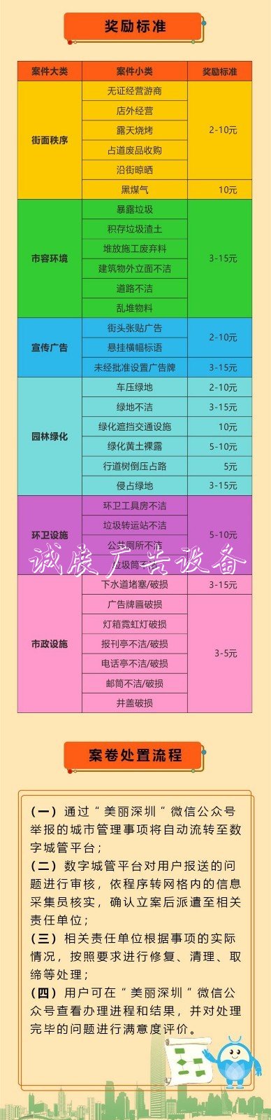 舉報(bào)亂貼小廣告、垃路燈燈箱圾桶破損等現(xiàn)象，獎(jiǎng)勵(lì)2
