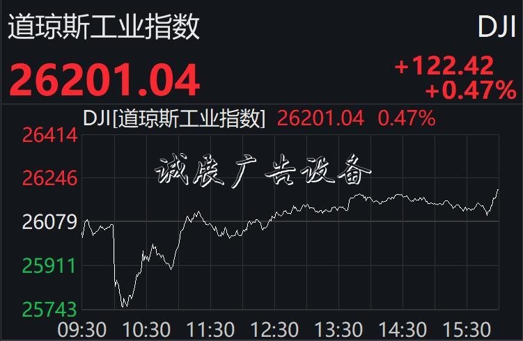 美股先抑后揚終結(jié)兩連路牌跌：納指升逾1%，科技股普漲