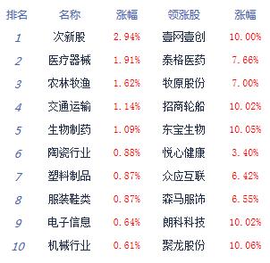 午評(píng)：兩市走高創(chuàng)指指路牌大漲1.7% 市場(chǎng)賺錢效應(yīng)較好