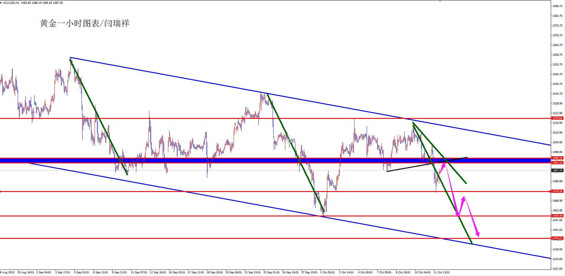閆瑞祥周評(píng)：黃金波段宣傳欄燈箱空關(guān)注1445附近，歐元下周