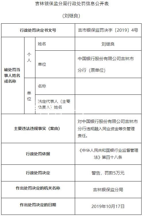 中國(guó)銀行吉林市分行違社區(qū)宣傳欄法遭罰2250萬(wàn) 原分行長(zhǎng)遭警告