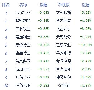 午評(píng):兩市震蕩滬指指路牌燈箱跌0.09% 科技股明顯回暖