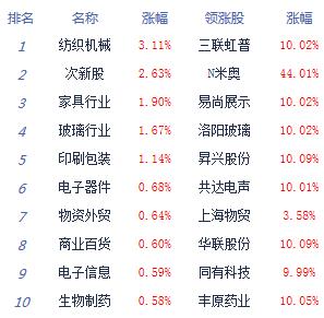 午評(píng):兩市震蕩滬指指路牌燈箱跌0.09% 科技股明顯回暖