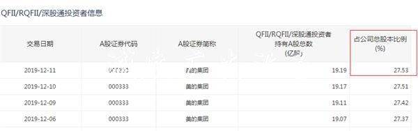 外資近800億掃貨！雙閱報欄燈箱12美的差點“買爆” 為何不